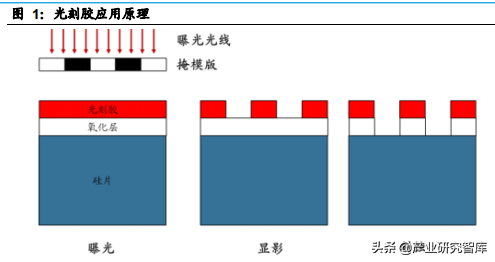 光刻胶：芯片产业链形成的关键原料