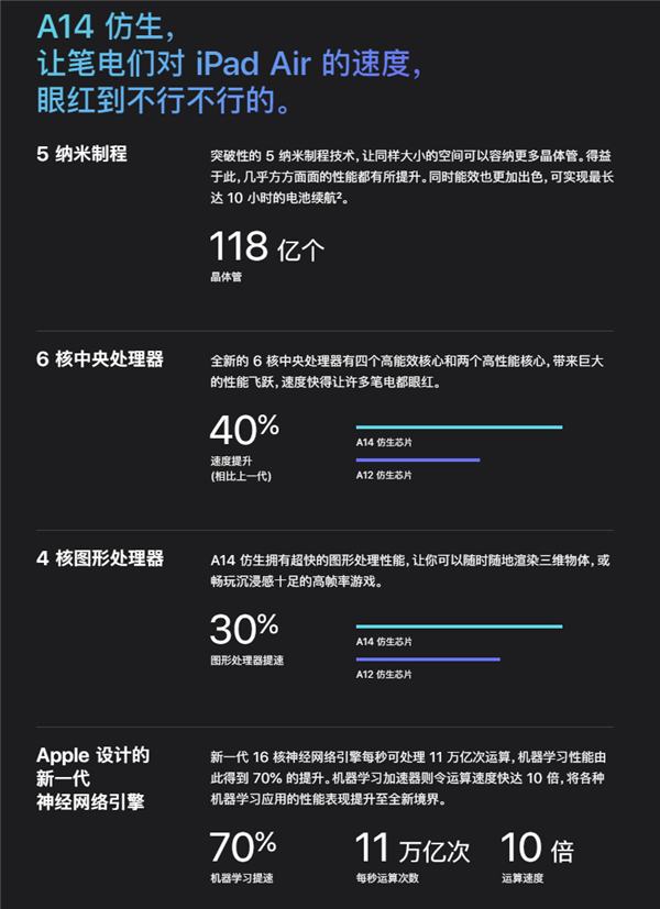 苹果发布A14 Bionic处理器：全球首发5nm工艺、118亿晶体管怪兽