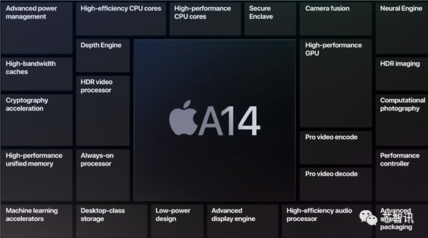 苹果A14深度解析：首发5nm、CPU/GPU性能提升有限
