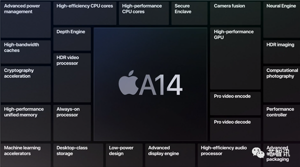 蘋果A14深度解析：首發(fā)5nm、CPU/GPU性能提升有限
