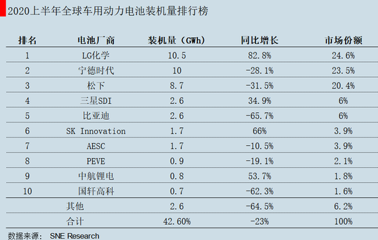 LG化學(xué)vs寧德時代：富二代學(xué)霸上位史