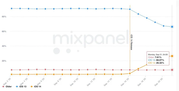 iOS 14更新率创新高：5天超25%的iPhone等设备升级！