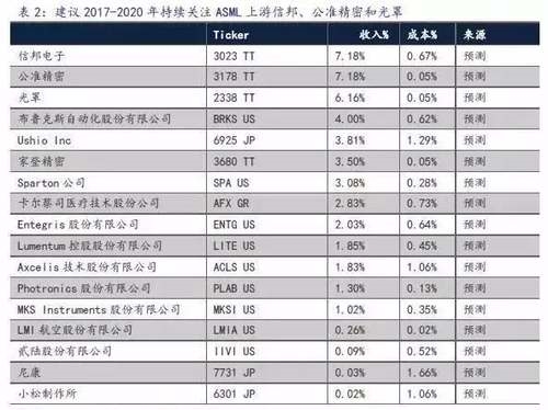 90%零件需全球采購 制造一臺(tái)光刻機(jī)究竟有多困難