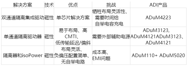 iCoupler技术为AC/DC设计中的氮化镓(GaN)晶体管带来诸多优势