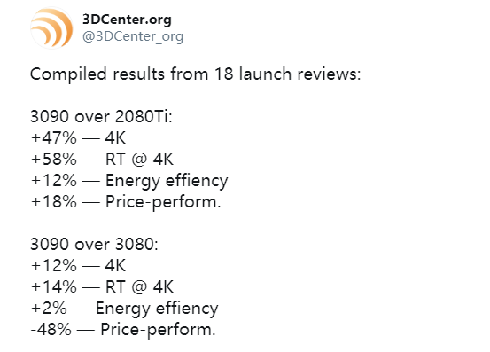 RTX 3090辜负卡皇之名：能效提升仅仅12％