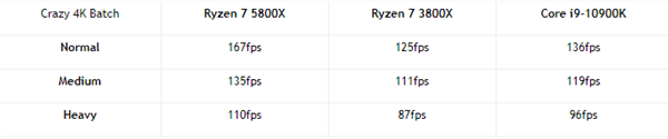 AMD沒吹牛 Zen3架構銳龍7 5800X游戲性能暴漲33%
