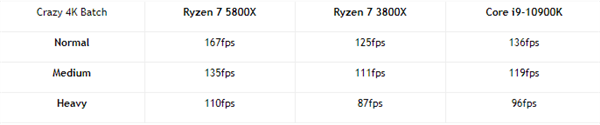 AMD沒(méi)吹牛 Zen3架構(gòu)銳龍7 5800X游戲性能暴漲33%