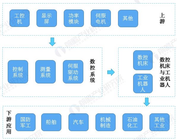 預見2020：《2020年中國數控系統(tǒng)產業(yè)全景圖譜》