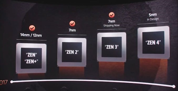 AMD自曝Zen 4架構(gòu)：工藝升級(jí)至5nm 相應(yīng)處理器正在設(shè)計(jì)中