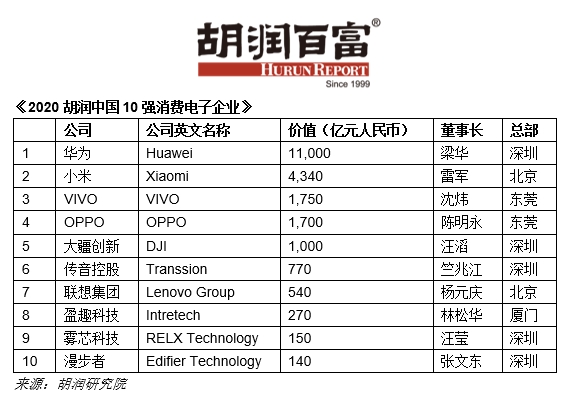 2020胡潤中國10強消費電子企業：華為、小米位居一二