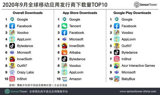 9月全球移动应用发行商下载榜：谷歌位列榜首字节跳动排名第五