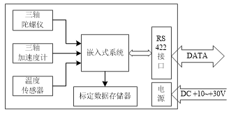 基于MEMS的慣性導(dǎo)航教學(xué)實(shí)驗(yàn)系統(tǒng)*