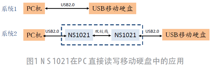一种增强型USB 2.0延长传输方案和应用实例