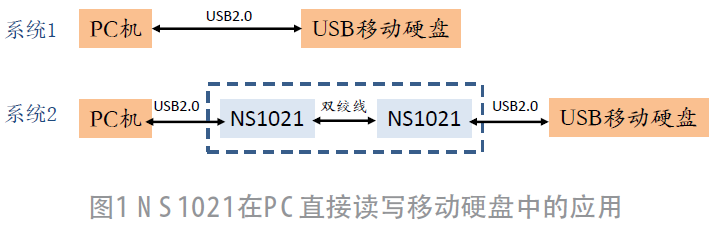 一種增強(qiáng)型USB 2.0延長傳輸方案和應(yīng)用實例