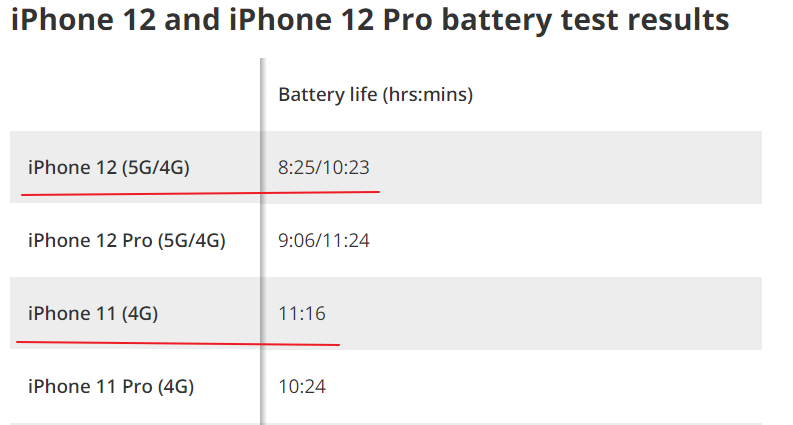 iPhone 12拆机确认基带，5G续航下降20%