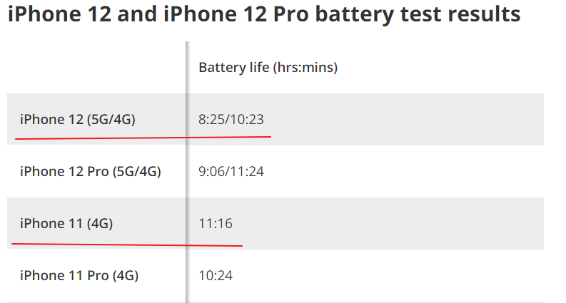 iPhone 12拆機(jī)確認(rèn)基帶，5G續(xù)航下降20%