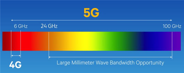 美版iPhone 12独占的毫米波：才是真5G？