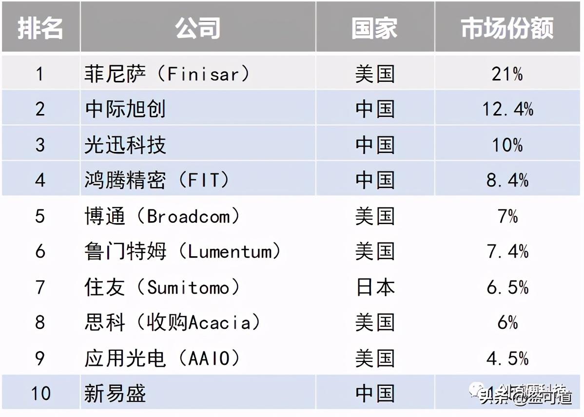 國產化率低于3%的光通信激光器