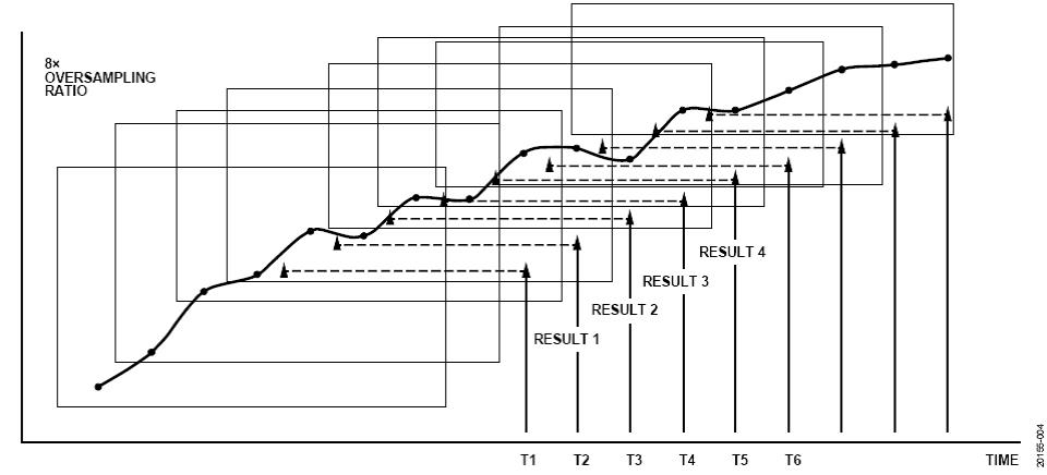 ADI 圖4  - ADI公司AD7380系列SAR ADC的片內(nèi)過采樣.jpg