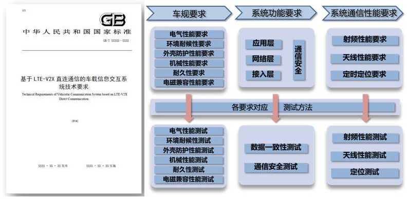 中汽研汽車檢驗中心（天津）有限公司選擇羅德與施瓦茨車聯網（C-V2X）射頻自動化測試系統