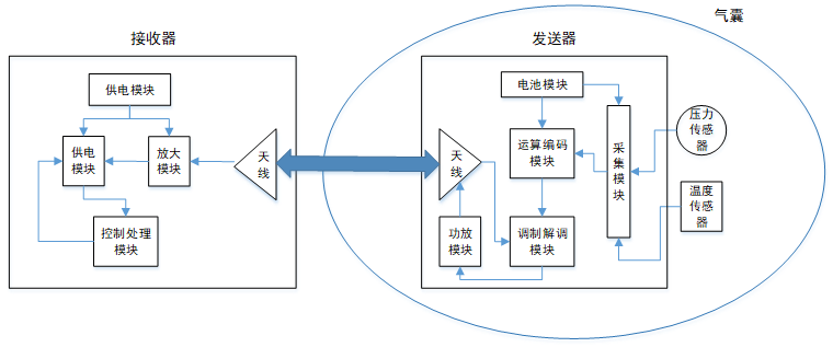 无线气囊温压传感系统设计