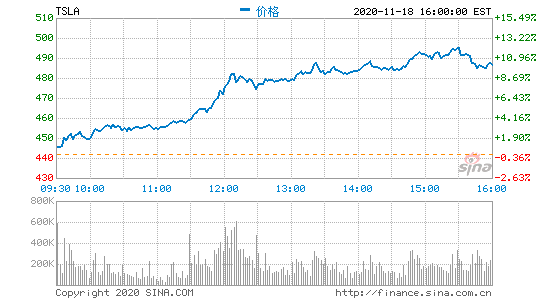 特斯拉被纳入标普500指数 周三收盘特斯拉股价大涨10%