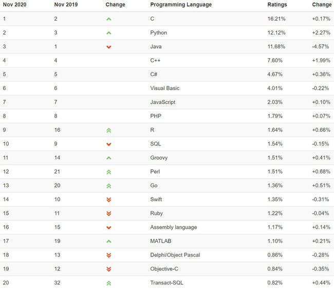 Python首次超越Java成第二最受欢迎的编程语言