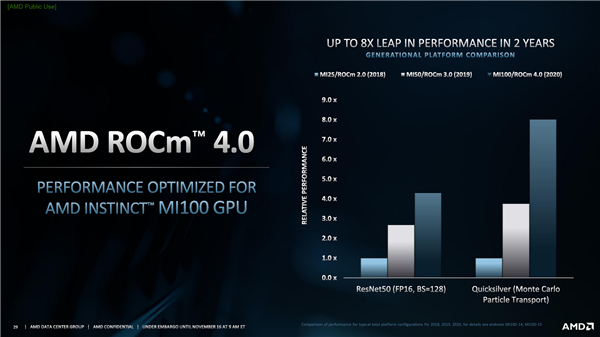 AMD發(fā)布全新架構(gòu)計(jì)算卡Instinct MI100：AI性能暴漲7倍