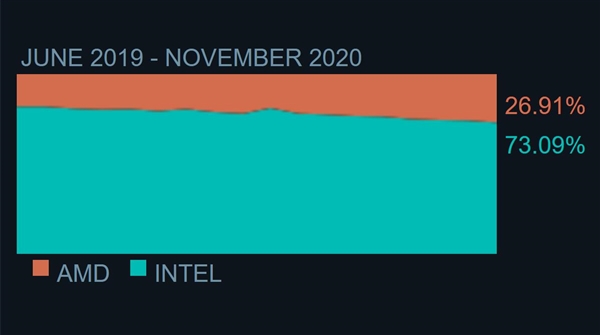 AMD CPU使用率继续攀升 Zen 4在来的路上