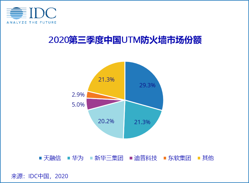 年內首次實現季度正增長，中國網絡安全硬件市場發展持續向好