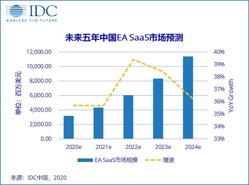 中國企業級應用SaaS市場增速將逆勢反超