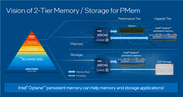 Intel宣布第三代傲腾持久内存：又一次全球首创