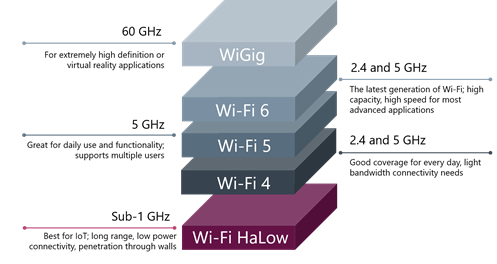 关于Wi-Fi HaLow，需要了解的所有信息