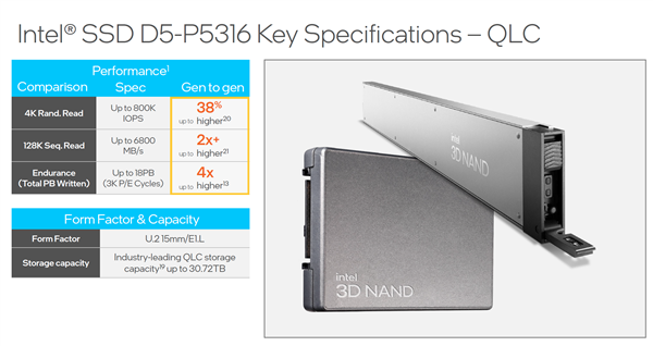 Intel全球首发144层QLC SSD！最大30.72TB、寿命媲美TLC
