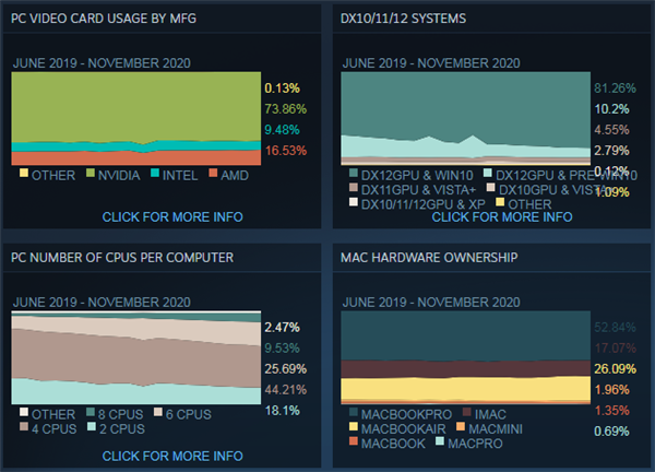 Steam硬件調(diào)查：AMD CPU使用率大幅增加 Zen 4在來的路上