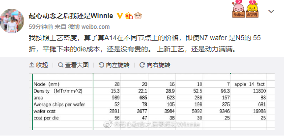 5nm晶圓價(jià)格高達(dá)11萬 蘋果A14為啥還要用？算完明白了