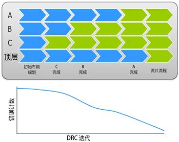 加快早期设计探索和验证，缩短上市时间