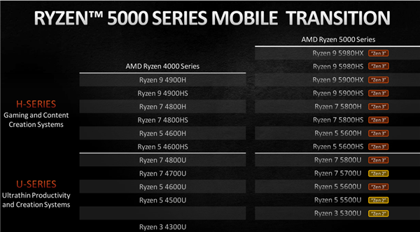 Zen3、Zen2架构混搭 锐龙5000H/U到底有什么区别