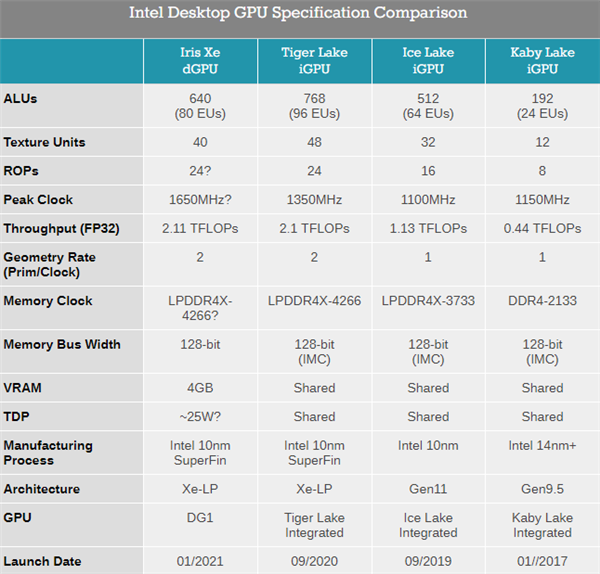 Intel Iris Xe桌面显卡出货：华硕/七彩虹首发、核心阉割1/6
