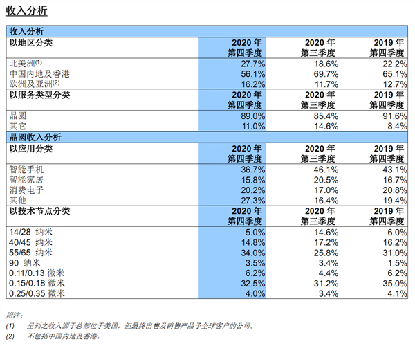 没了华为 中芯国际今年还会扩展14nm工艺：寻求其他客户