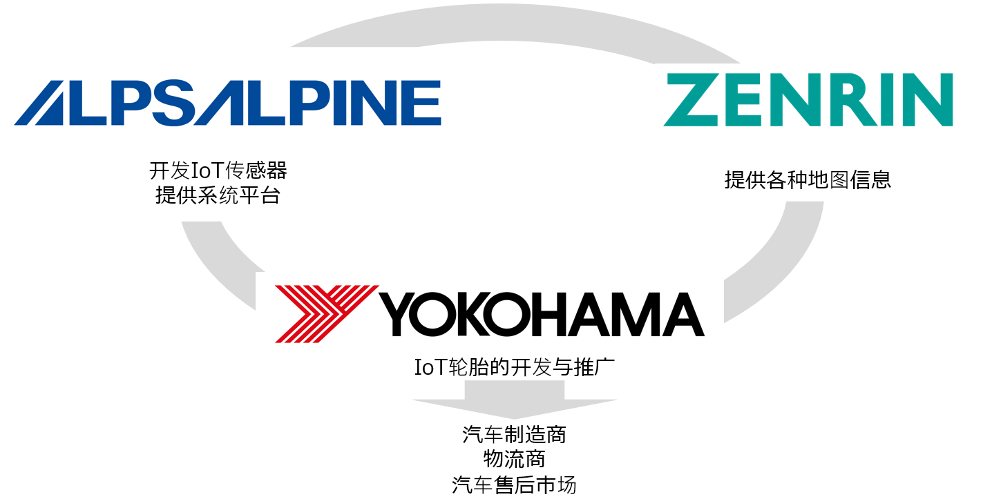 阿尔卑斯阿尔派、横滨橡胶、ZENRIN三家公司开始轮胎与路面感应系统的联合实证实验