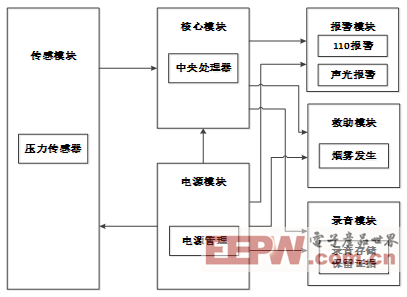 一种车载劫持报警系统的设计