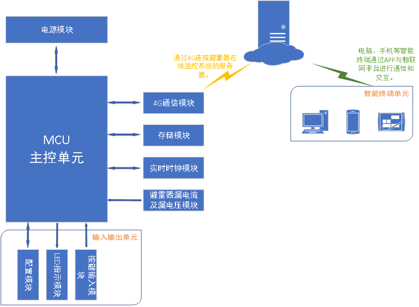 避雷器在线监控系统终端的设计