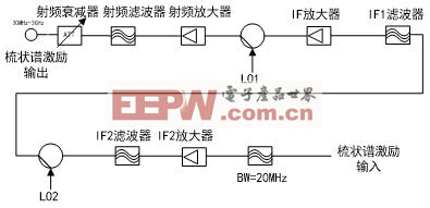 一種寬頻帶超短波校正源的分析與設(shè)計(jì)