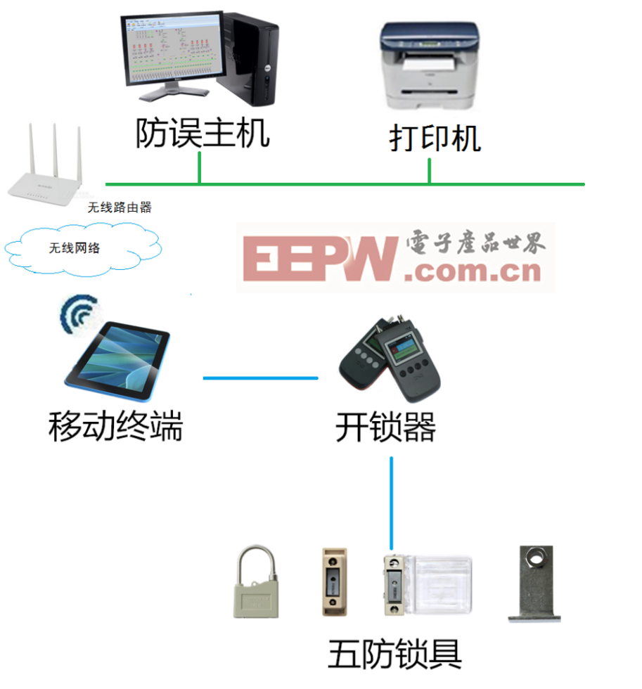 基于无线通信网络的五防闭锁系统的研发及使用