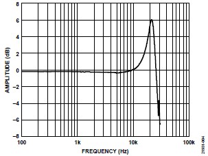 ADI 技术文章 图4 - 10 kHz MEMS加速度计.jpg