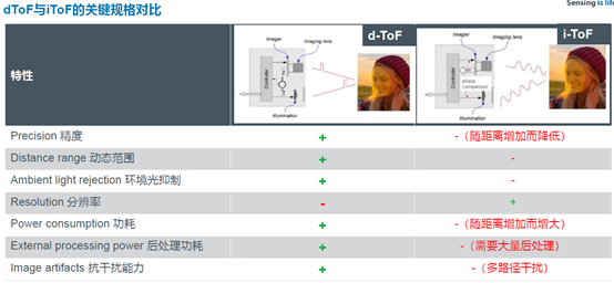 ams携手ArcSoft 力推3D dToF走进安卓手机