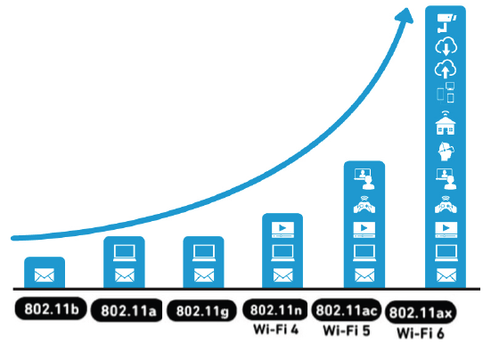 Wi-Fi技術的演進
