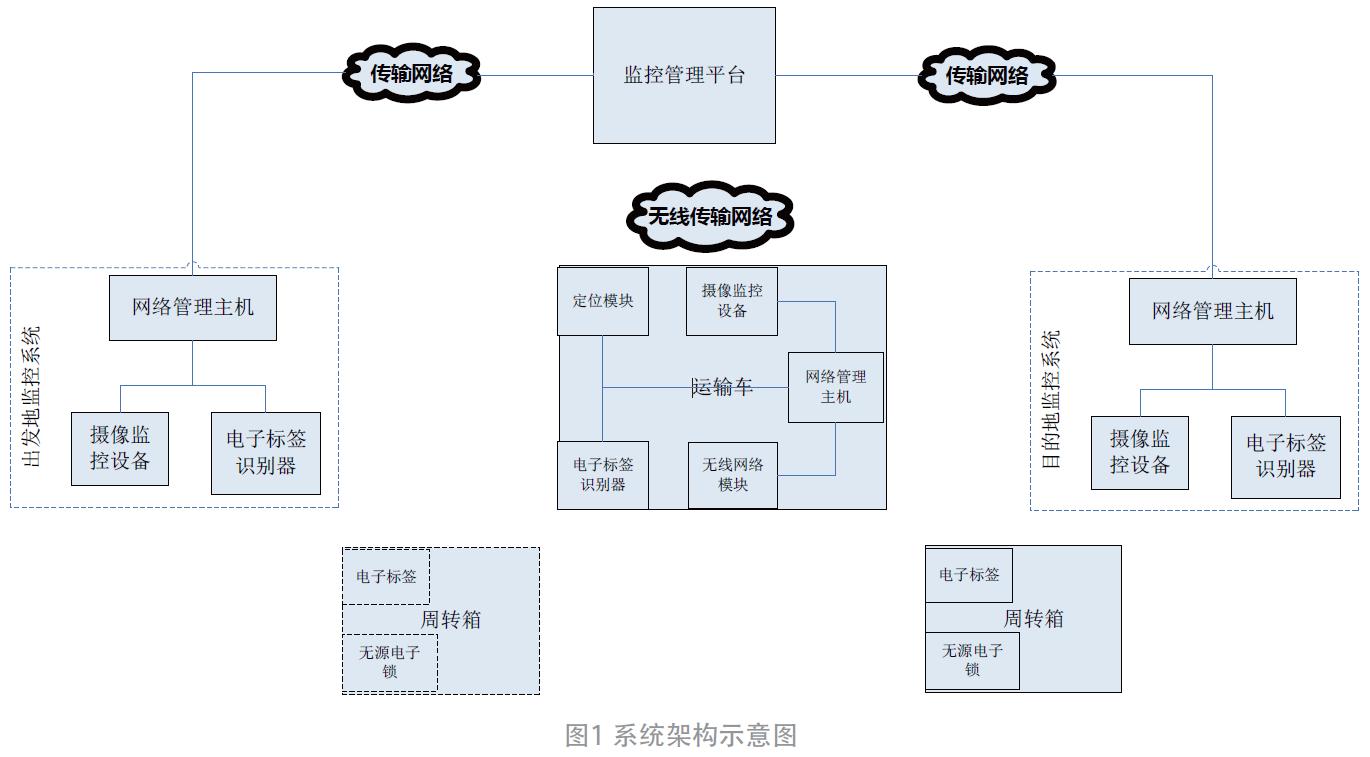 基于物联网和区块链的重要物质周转系统