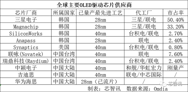 14億美元！智路資本收購(gòu)全球第二大OLED驅(qū)動(dòng)芯片廠商 韓國(guó)憂心